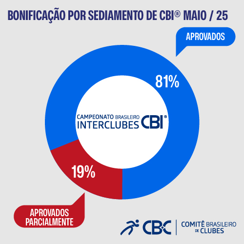 Gráfico Sediamento Maio 2025