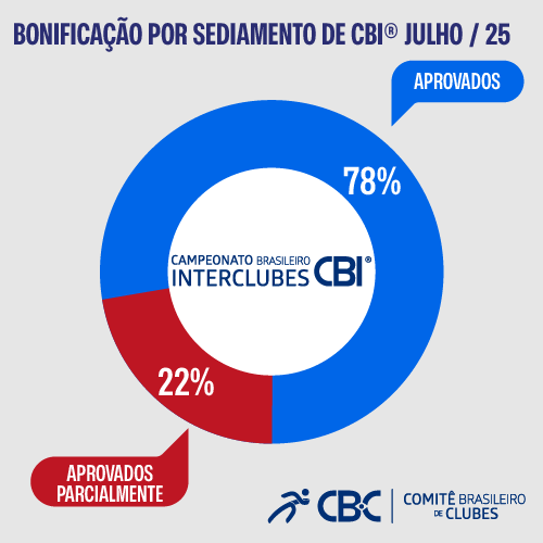 Grafico sediamento julho