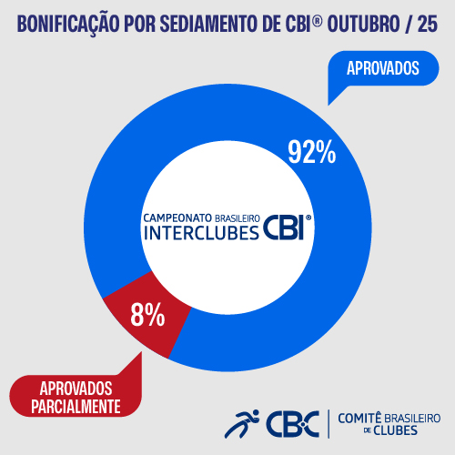 Gráfico Sediamento Outubro