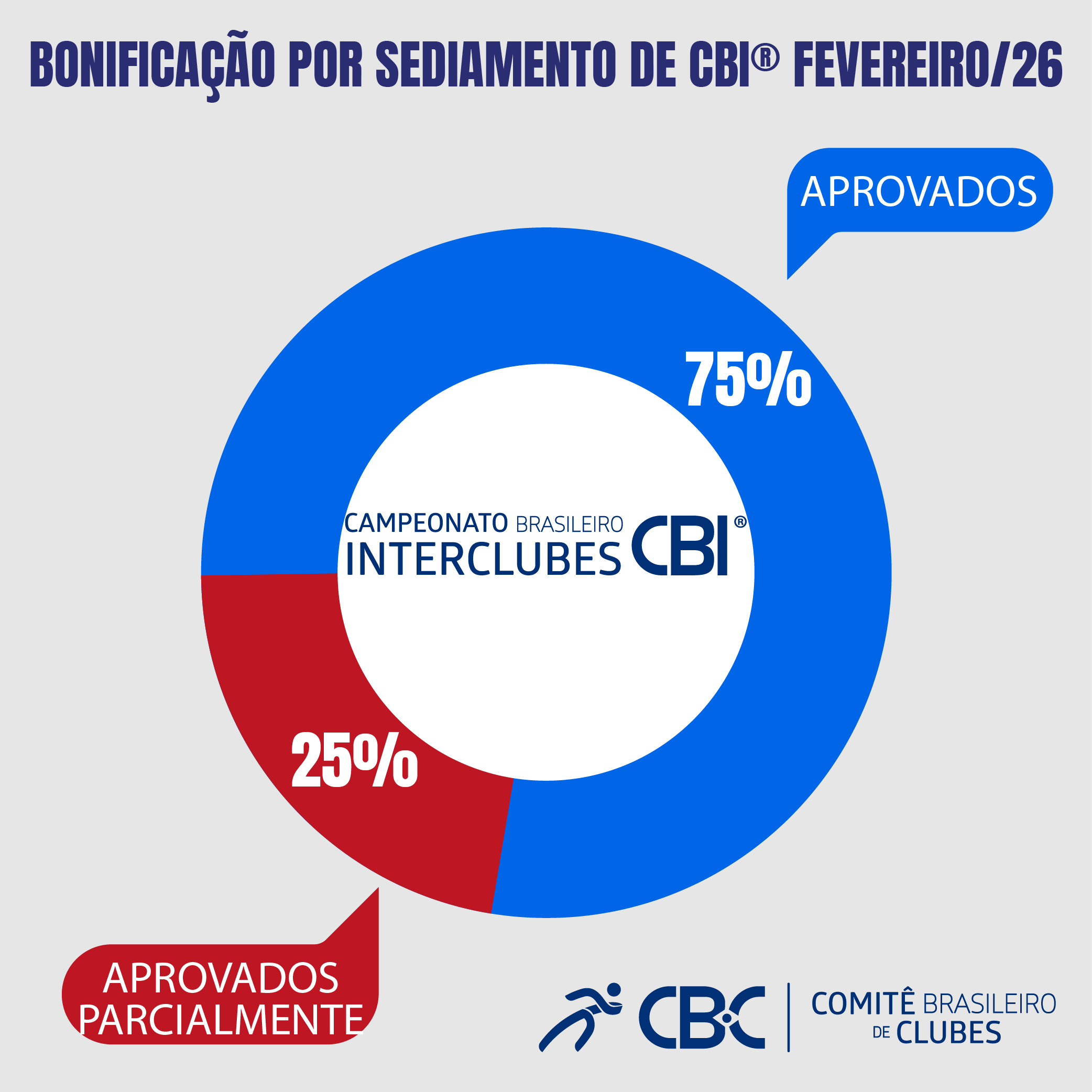 Gráfico Sediamento Fevereiro 2026