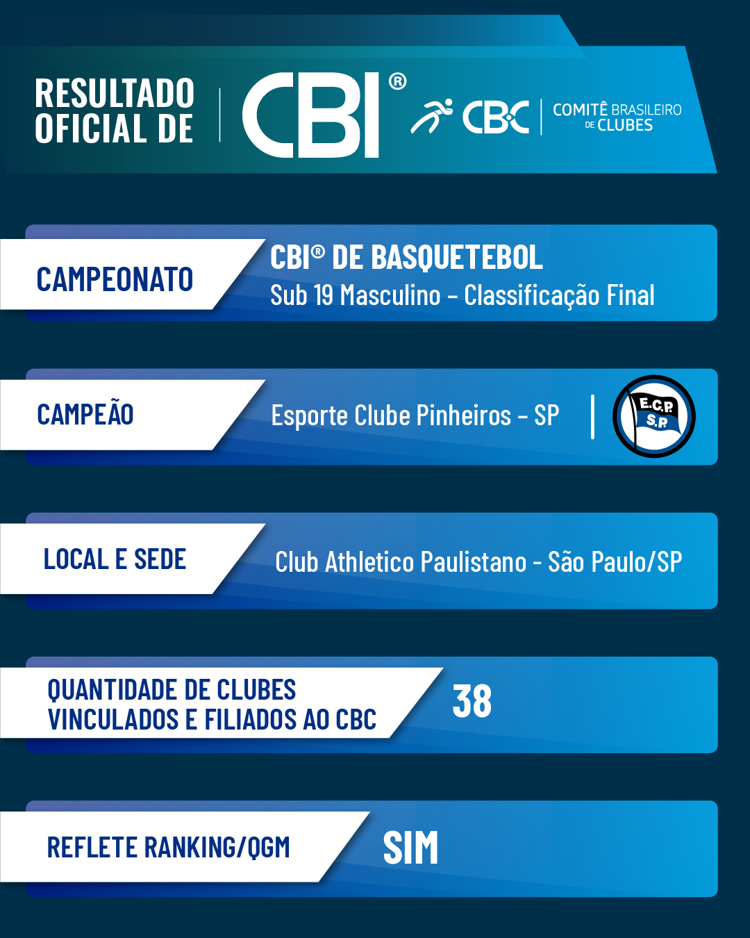 Resultado CBI Basquetebol Sub 19 M