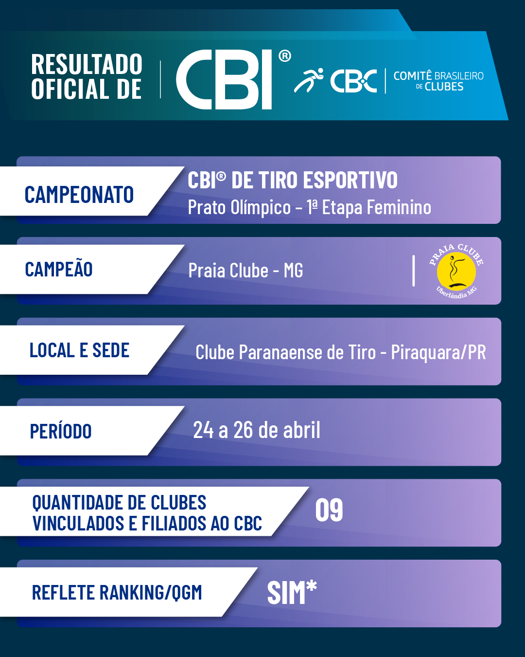 Detalhes Resultado Tiro Esportivo 1ª etapa