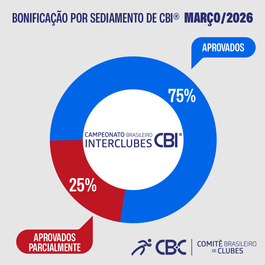 Gráfico Sediamento Março de 2026