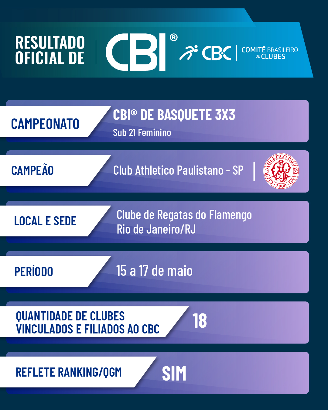 Resultados Basquete 3x3 Sub F