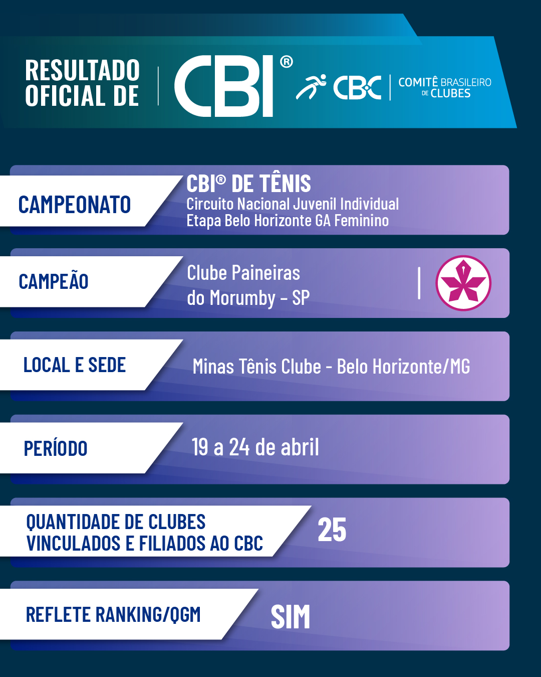 Resultado CBI de Tenis BH
