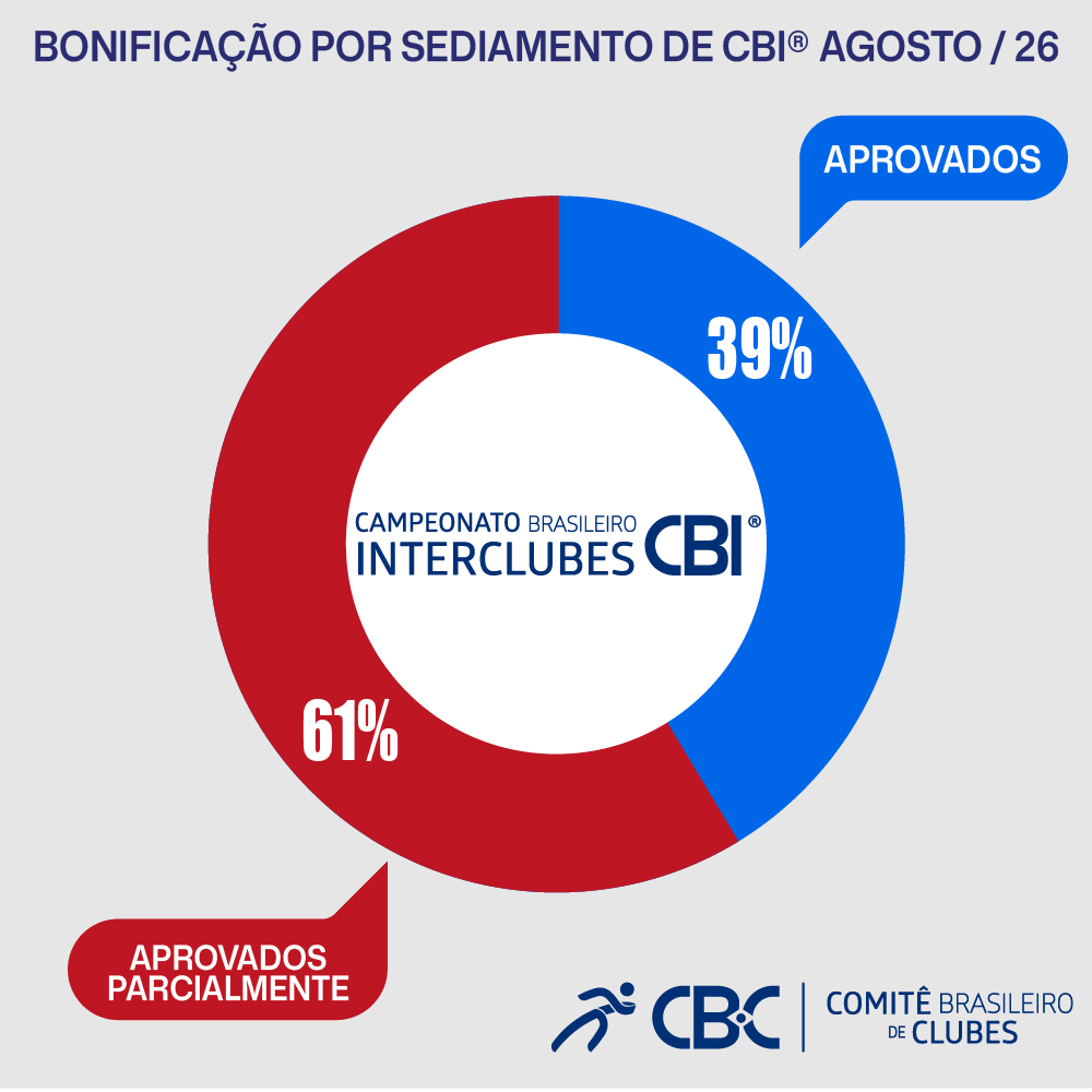Gráfico Agosto