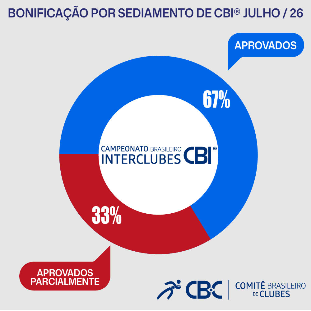 Gráfico Julho