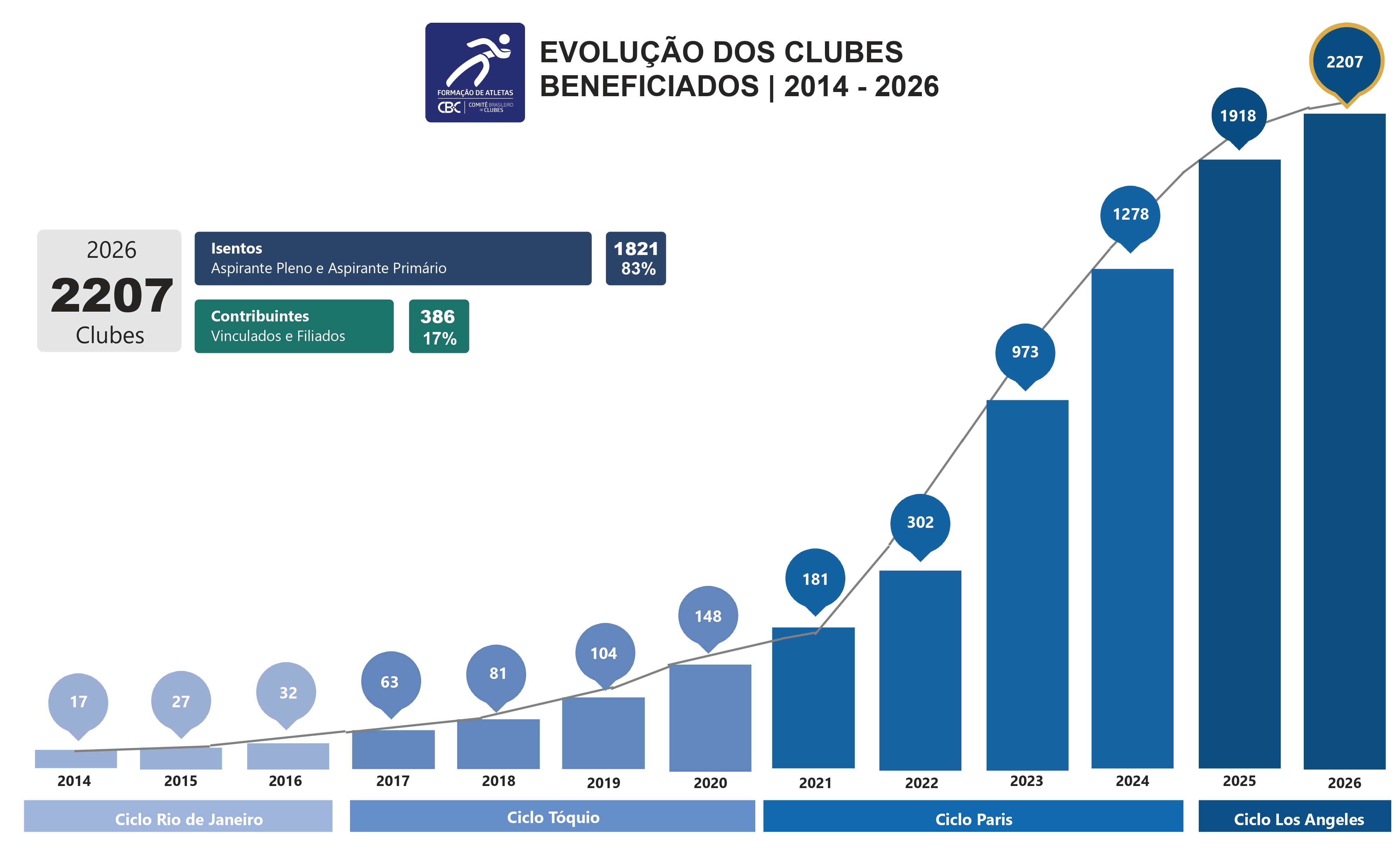 Evolução dos Clubes