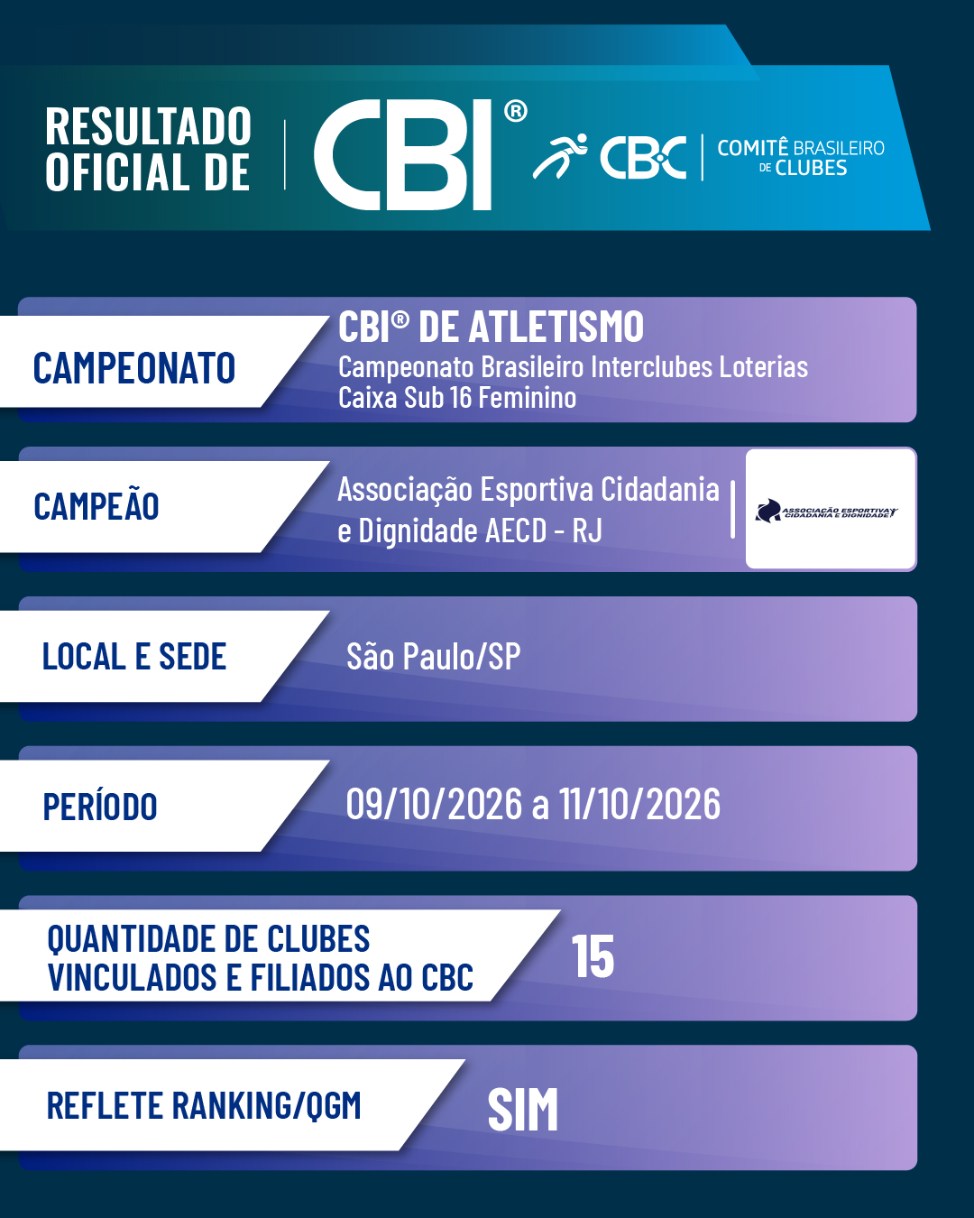 Resultado CBI Atletismo Sub 16 Feminino
