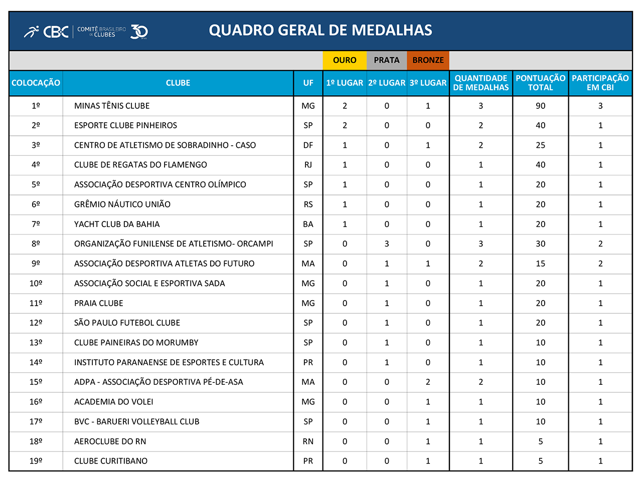 Quadro Geral de Medalhas