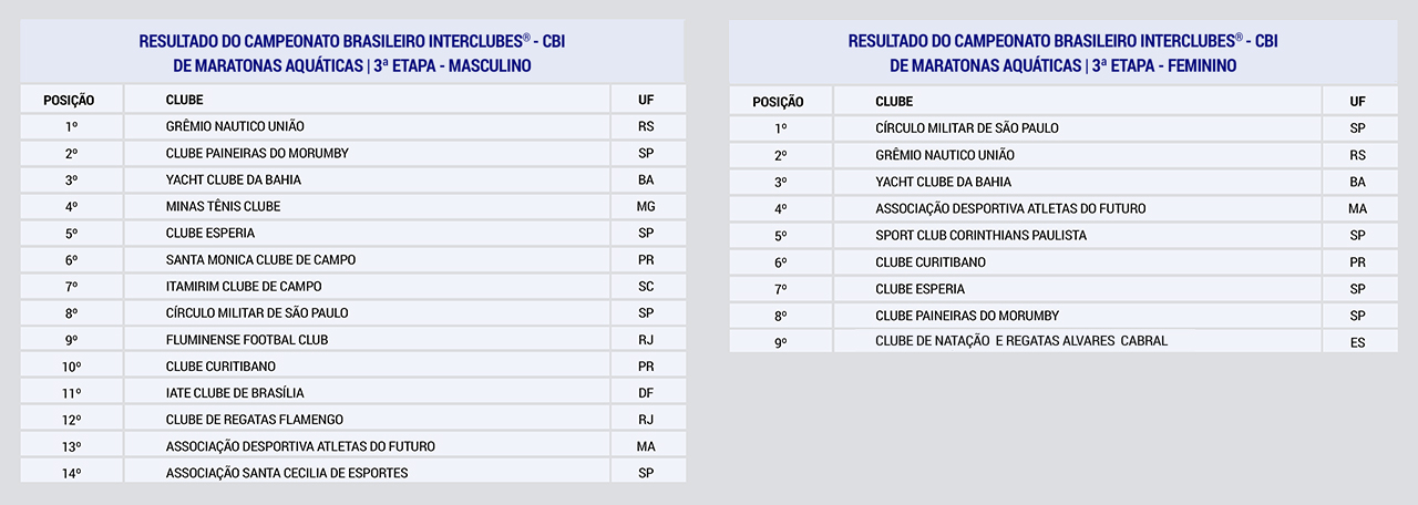 Resultados do Campeonato