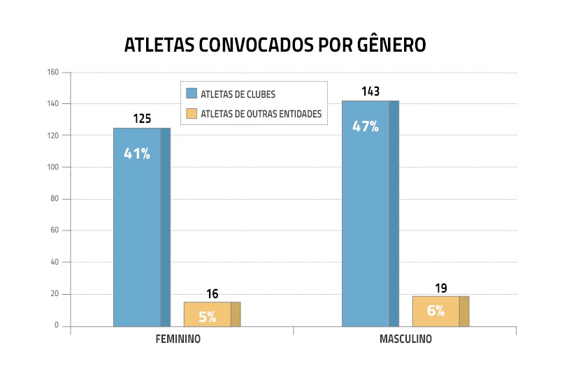 Atletas convocados por gênero