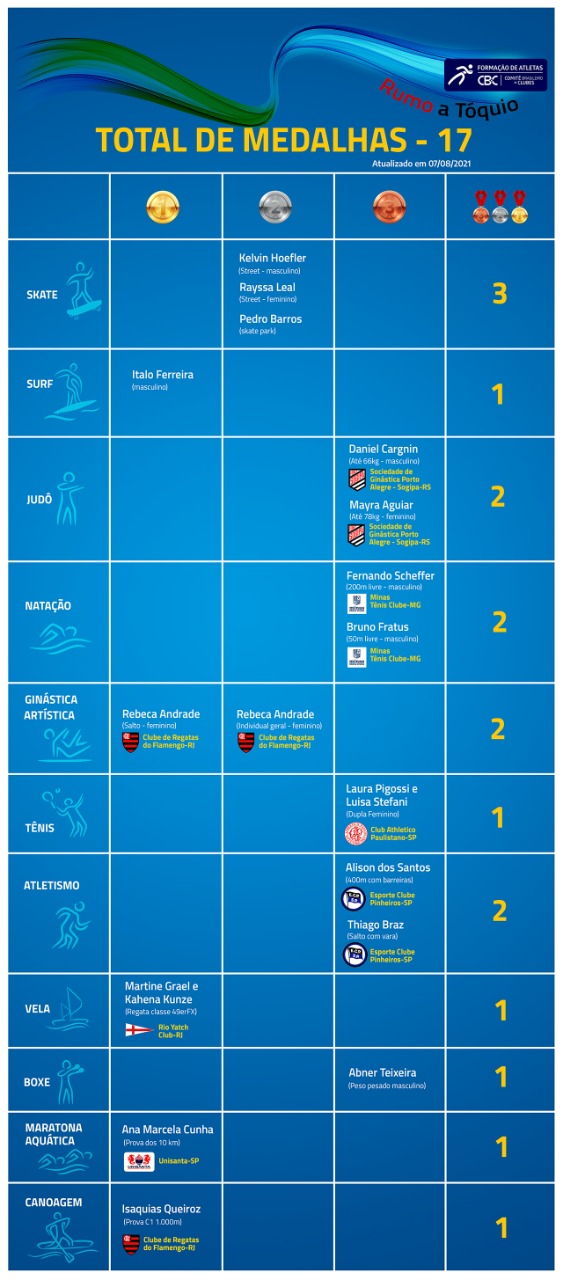 Quadro de Medalhas Brasil