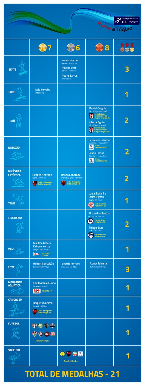 Quadro de Medalhas Brasil