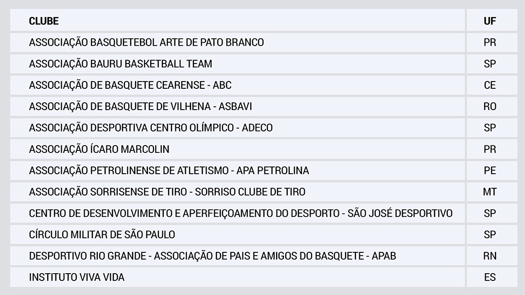 Clubes participantes da 1ª entrada do Ato Convocatório nº09