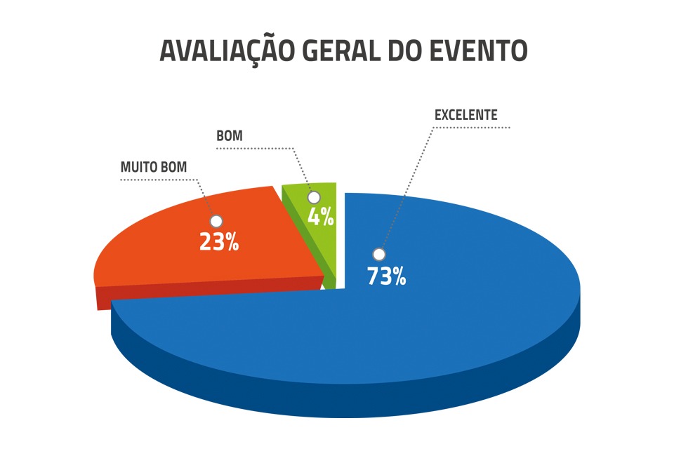 100% positiva, sendo 96% entre Excelente/Muito Bom