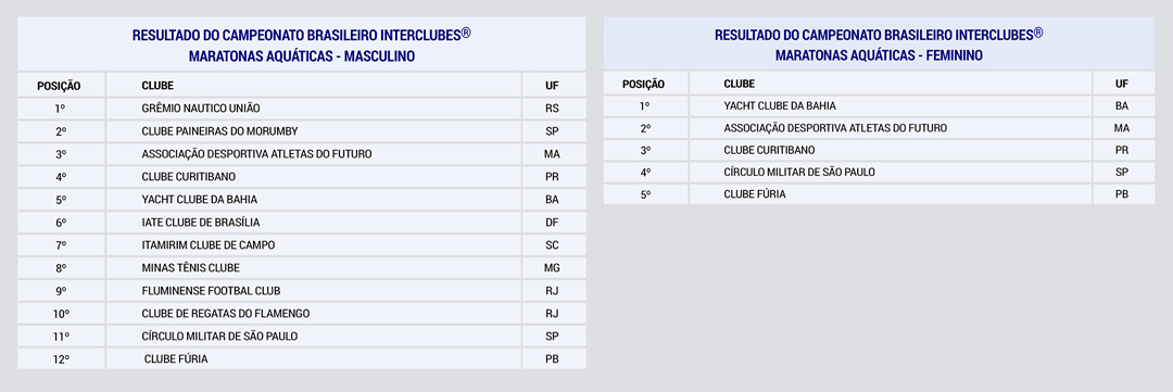 Resultados do Campeonato