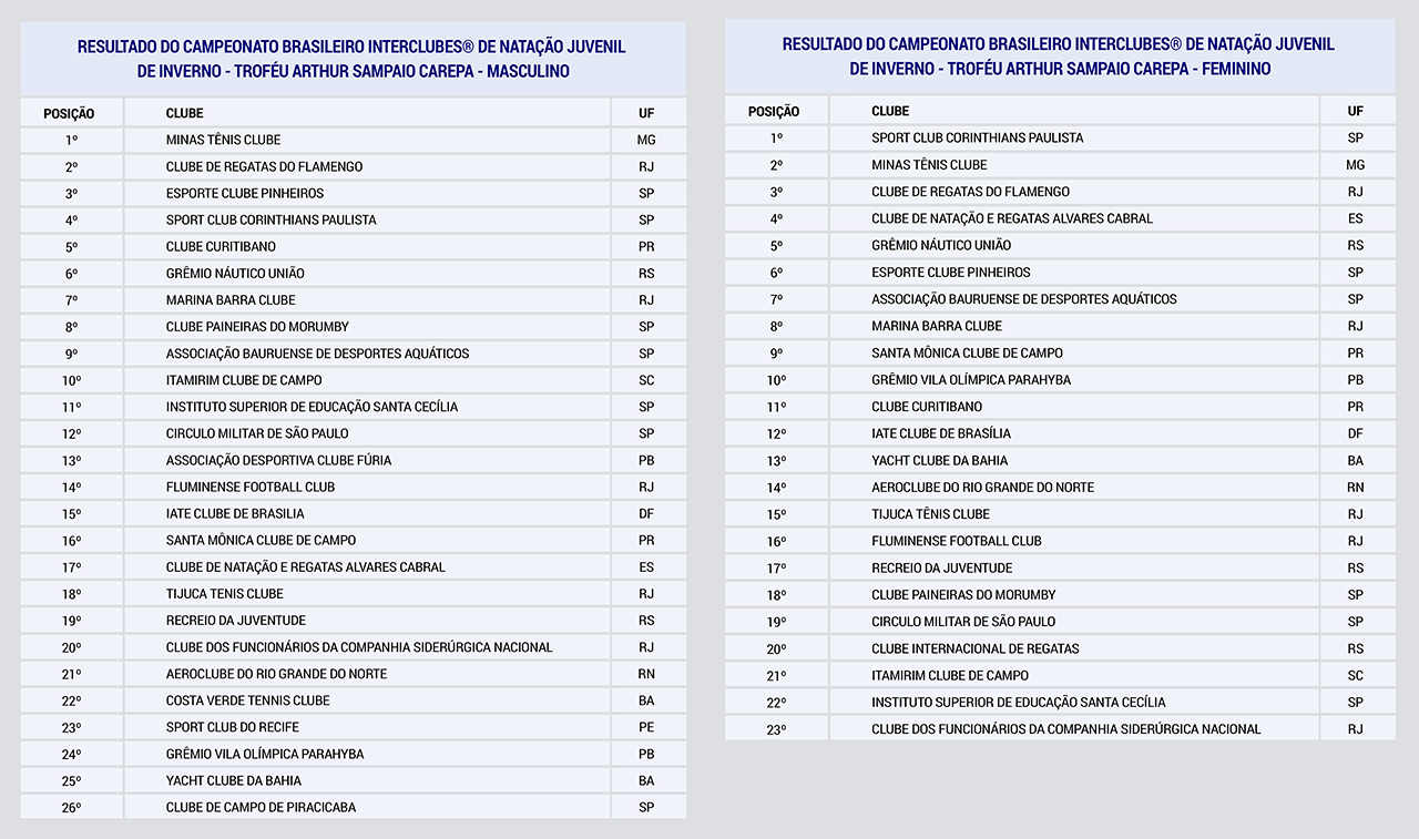 Resultado CBI Natação Juvenil