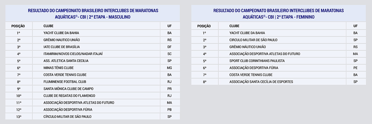 Resultados do Campeonato - Maratonas Aquáticas 2ª Etapa