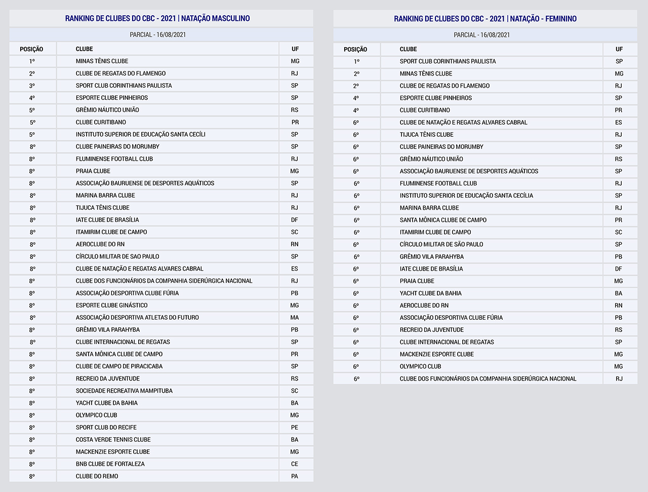 Ranking de Clubes