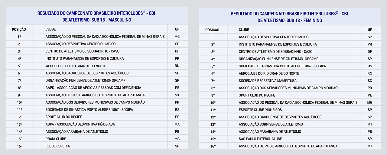 Resultados do Campeonato