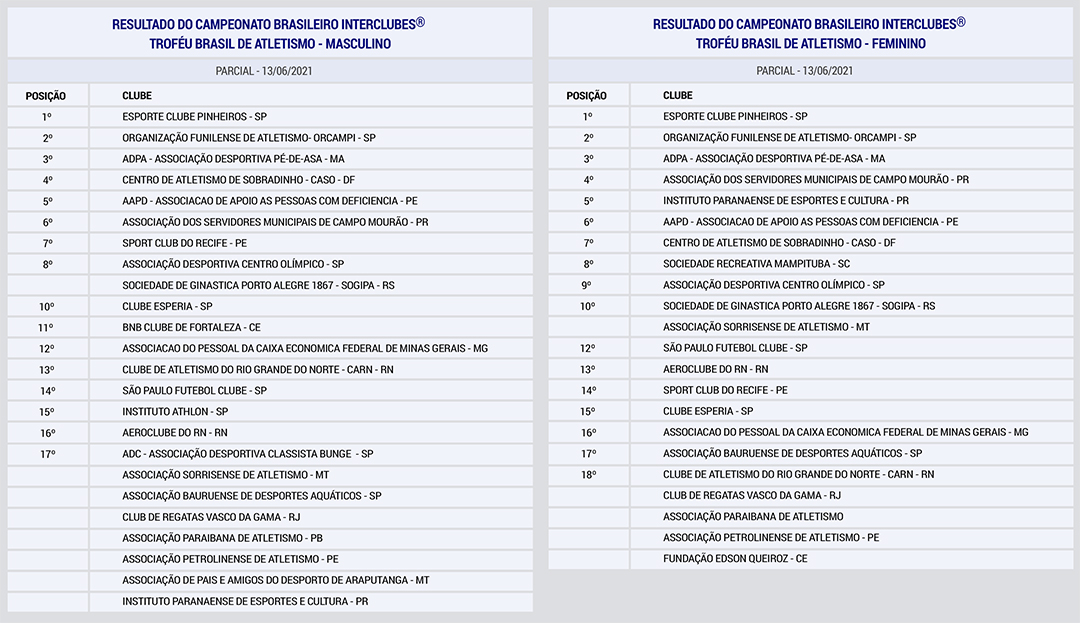 Resultados do Campeonato