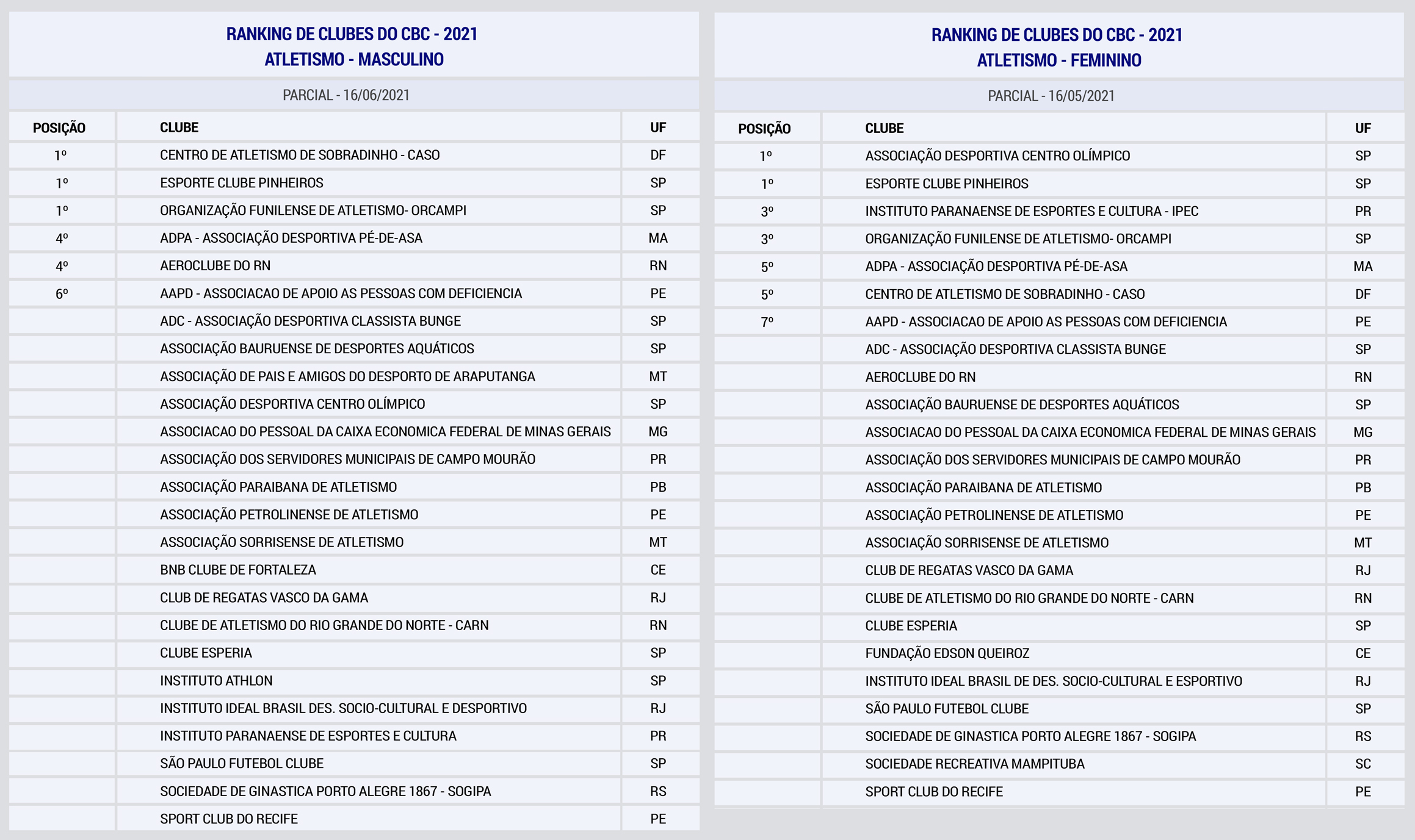 Ranking de Clubes do Atletismo Feminino e Masculino