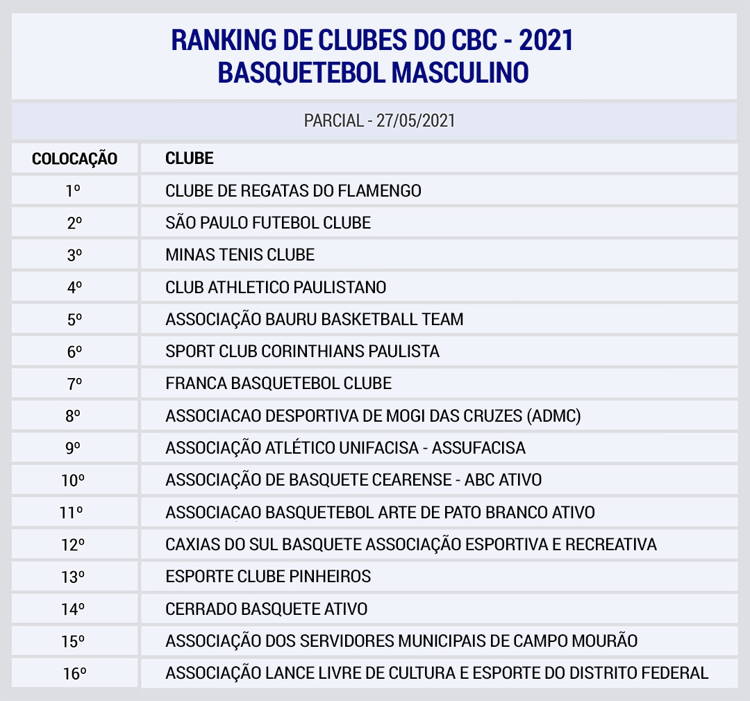 Ranking Basquete Mascuino