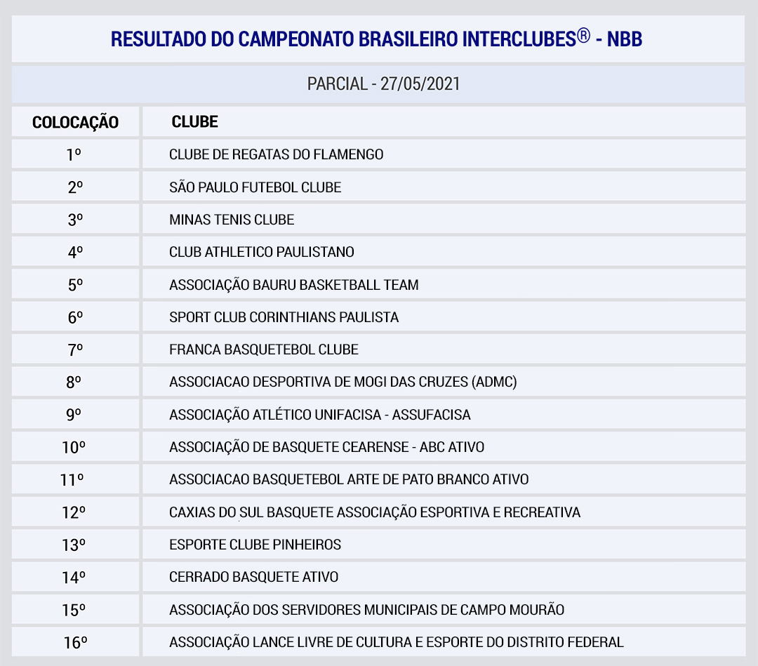 Resultado Basquete NBB