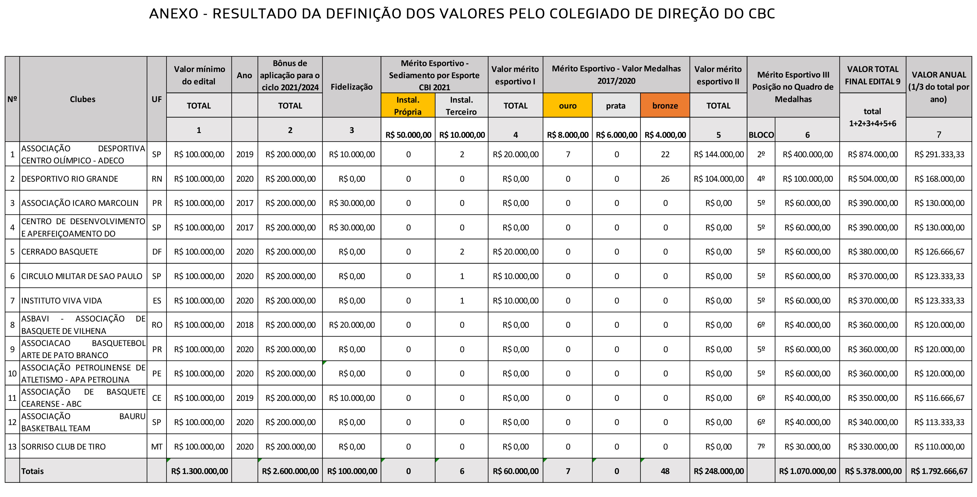 Homolagação do Ato Convocatório 9