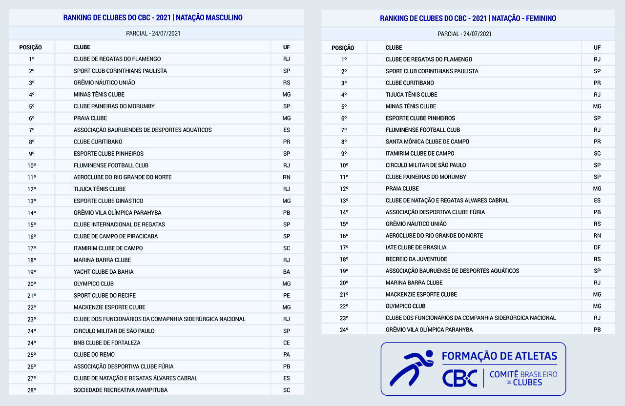 Ranking de Clubes da Natação