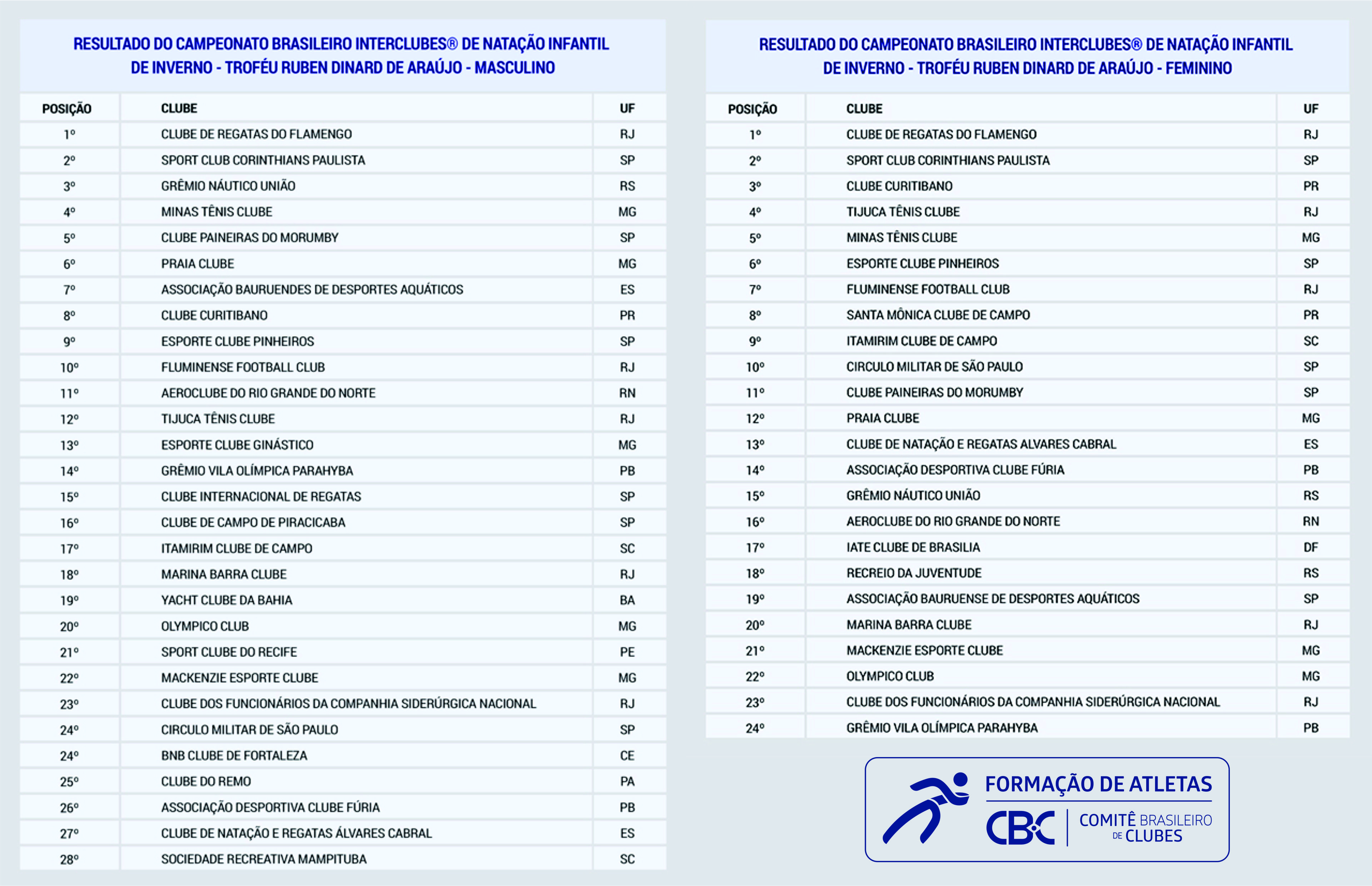 Resultados do Campeonato Natação Infantil