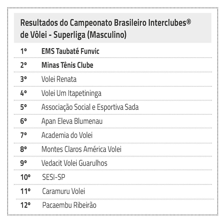 Tabela do Mundial de clubes de vôlei masculino 2019