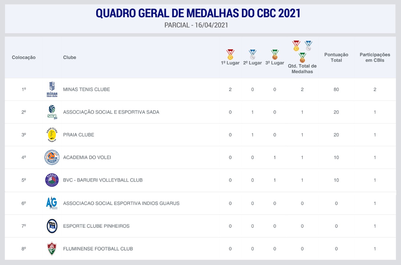 Quadro Geral de Medalhas