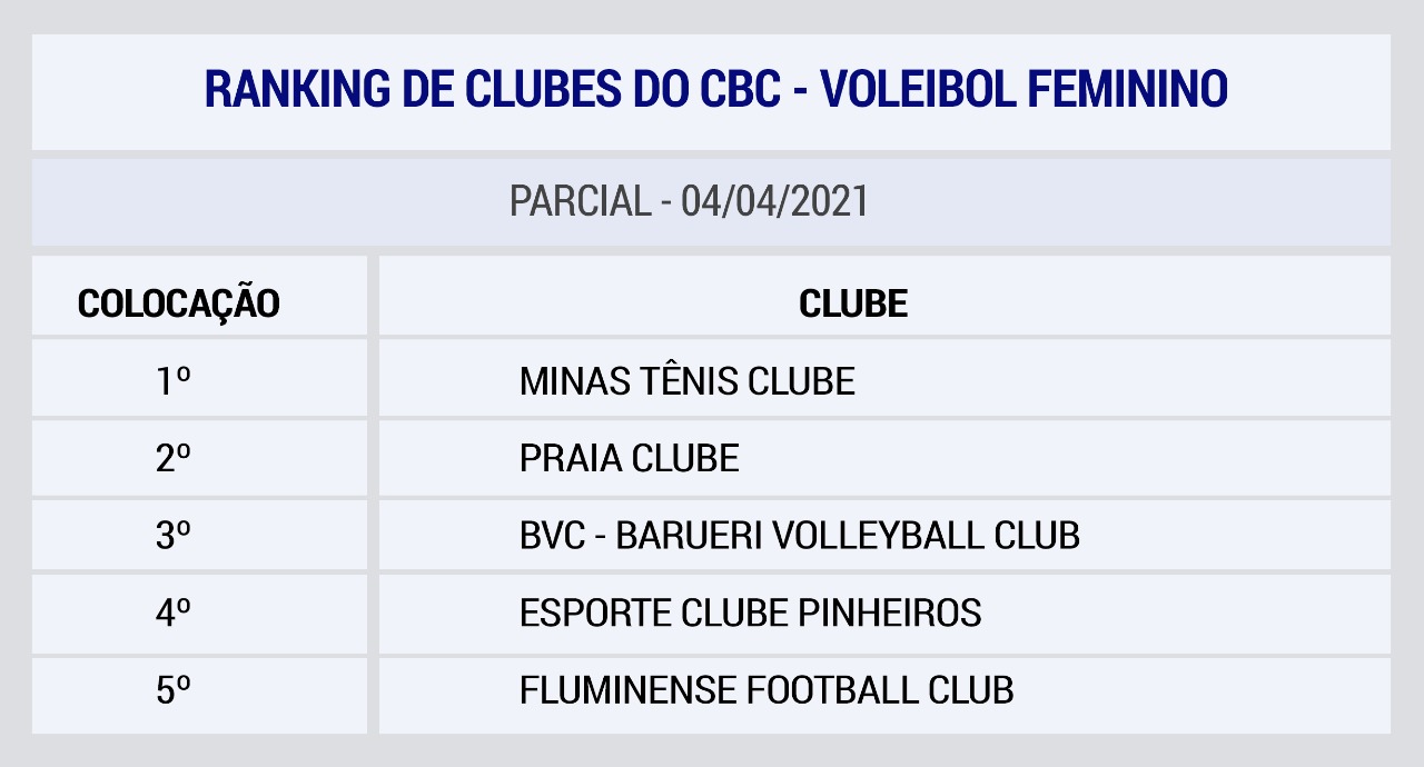 Ranking de Clubes - Feminino