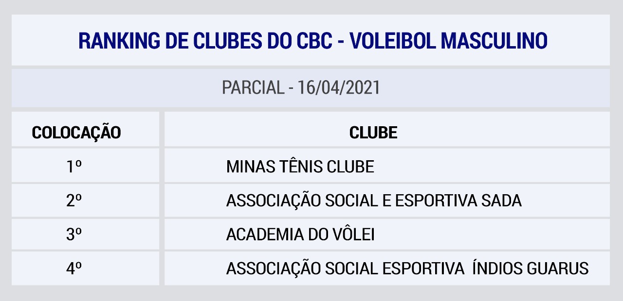 Ranking de Clubes - Masculino