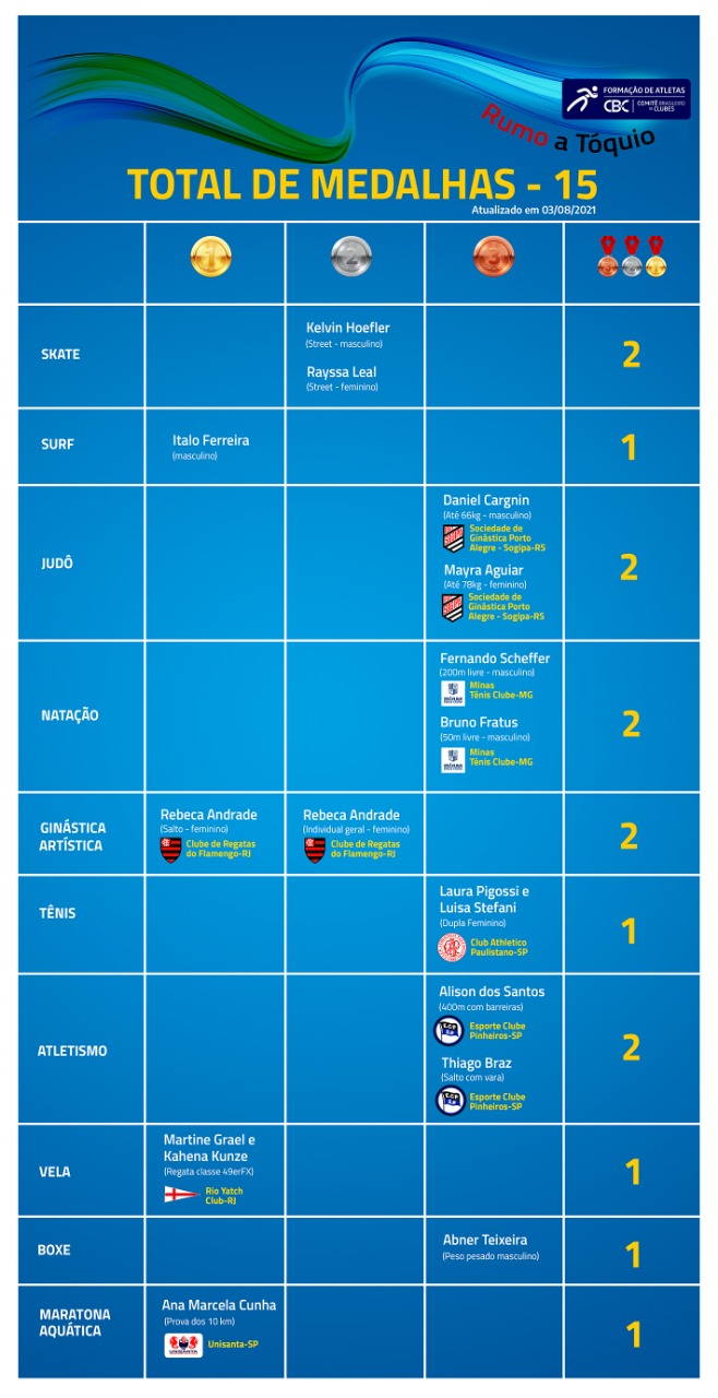 Quadro de Medalhas Brasil