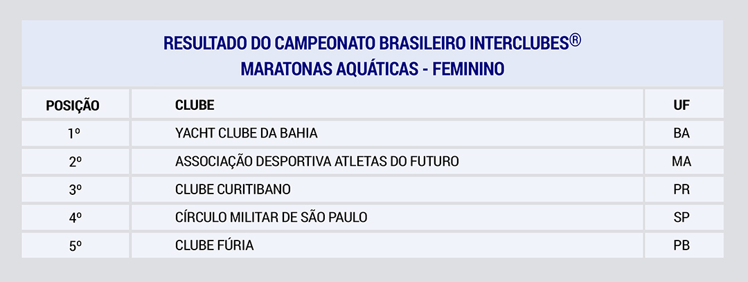 Campeonato Brasileiro Interclubes® - Maratonas Aquáticas - 1ª etapa
