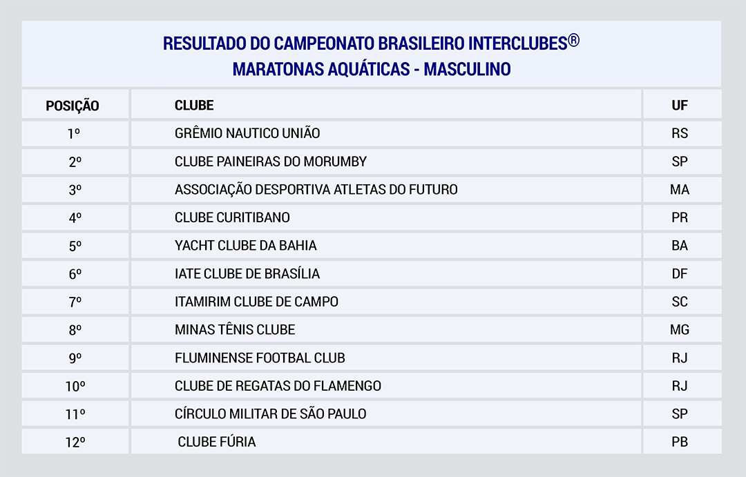 Campeonato Brasileiro Interclubes® - Maratonas Aquáticas - 1ª etapa