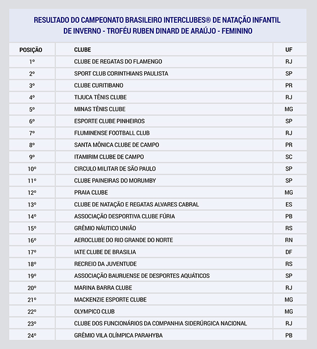 Resultado natação